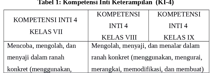 Tabel 1: Kompetensi Inti Keterampilan  (KI-4)