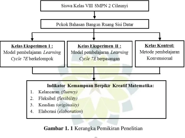 Gambar 1. 1 Kerangka Pemikiran Penelitian 