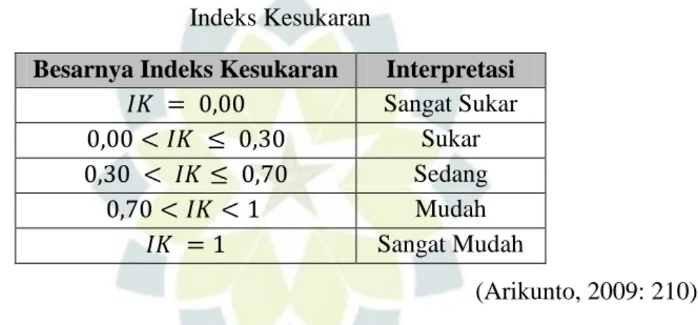 Tabel 1. 9   Indeks Kesukaran 