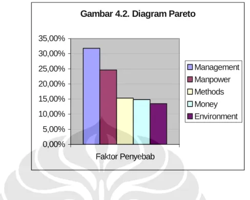 Gambar 4.2. Diagram Pareto 0,00%5,00%10,00%15,00%20,00%25,00%30,00%35,00% Faktor Penyebab ManagementManpowerMethodsMoneyEnvironment