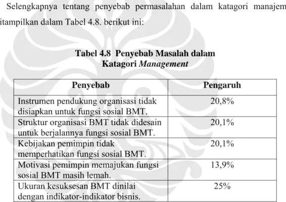 Tabel 4.8  Penyebab Masalah dalam  Katagori Management 