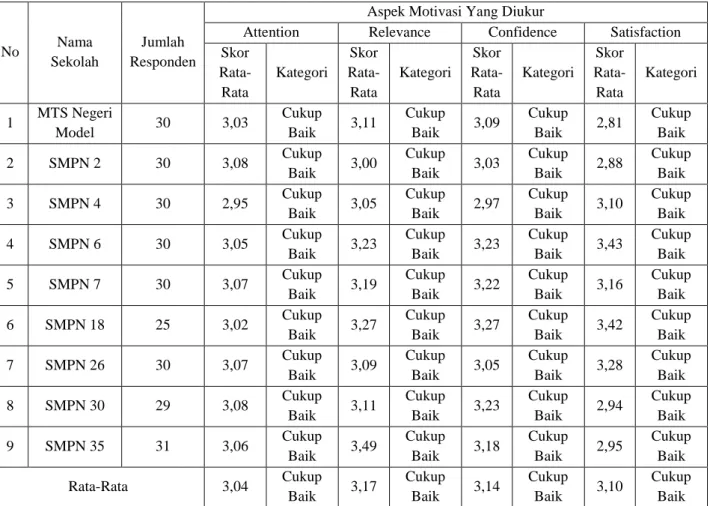 Tabel 1. Hasil Analisis Data Motivasi Belajar Siswa Terhadap Mata Pelajaran IPA Biologi