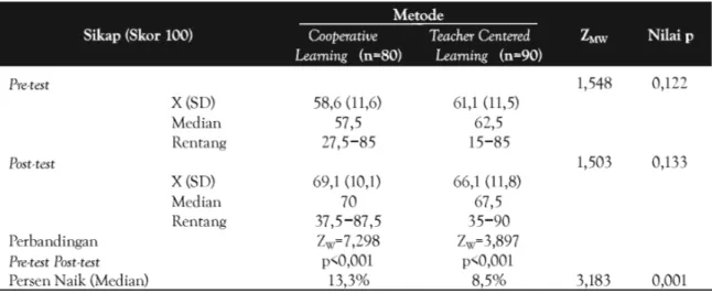 Tabel 2. Perbandingan skor pengetahuan antara kelompok cooperative learning dan teacher-centered learning