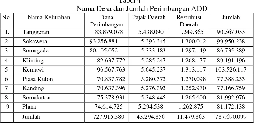 Tabel 4 Nama Desa dan Jumlah Perimbangan ADD 