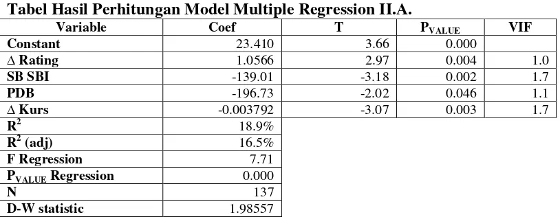 Tabel Hasil Perhitungan Model Multiple Regression II.A. 