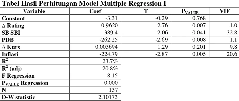 Tabel Hasil Perhitungan Model Multiple Regression I 