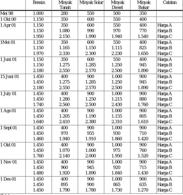 Tabel 2.5 Perkembangan Harga BBM 1998 – 2001 (Rp/liter) 