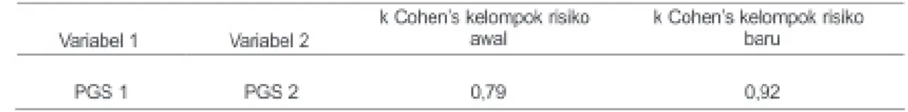 TABEL 6. Hasil analisis koefisien kesepakatan Kappa Cohen pada uji coba alat penilaian gizi sederhana (PGS) tahap kedua (n = 50)