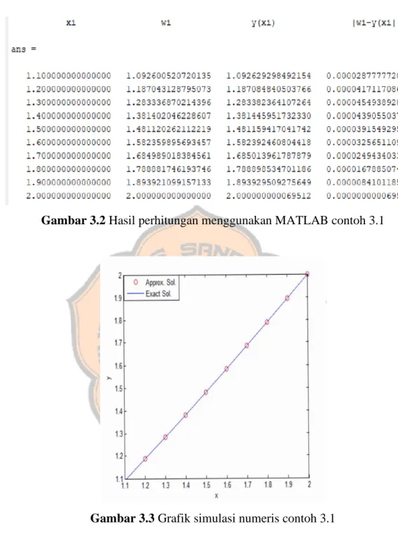 Gambar 3.2 Hasil perhitungan menggunakan MATLAB contoh 3.1 