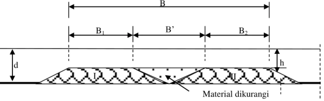 Gambar 6. Pemecah gelombang ambang rendah ganda tumpukan batu (PGARGTB)   dalam saluran gelombang