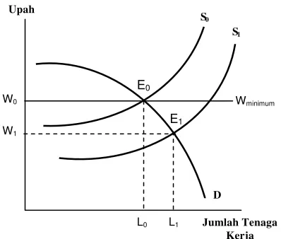 Gambar 2.  Keseimbangan Pasar Tenaga Kerja 