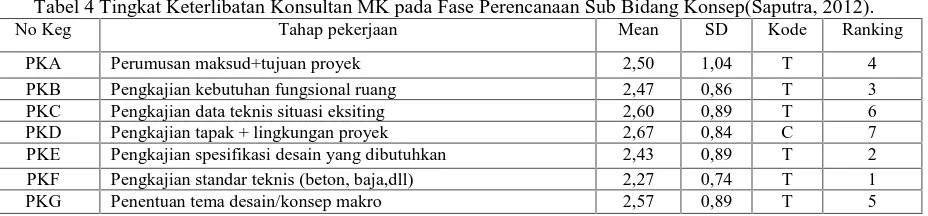 Tabel 4 Tingkat Keterlibatan Konsultan MK pada Fase Perencanaan Sub Bidang Konsep(Saputra, 2012).No Keg