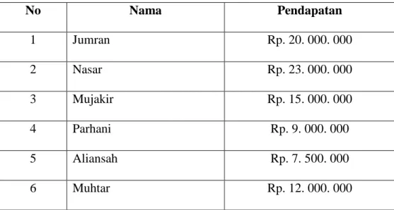 Tabel 1.1 Hasil Pendapatan Peternak Sapi di Desa Tambak Sarinah 