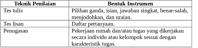 Tabel 3. Teknik dan Bentuk Instrumen Penilaian