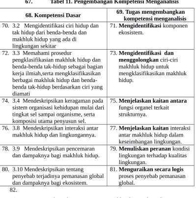 Tabel 11. Pengembangan Kompetensi Menganalisis