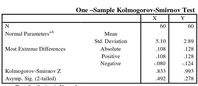 Tabel Nilai Koefesien Korelasi (R) dan Korelasi Determinasi (R2) 