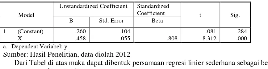 Tabel Hasil Regresi Linier sederhana  Coefficientsa 