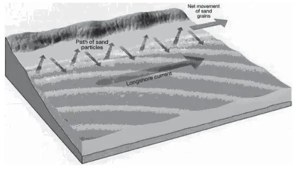Gambar 1: Salah Satu Model Longshore  Current yang Terjadi Didaerah  Pesisir Indramayu.