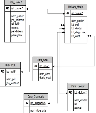 Gambar 3. ERD Sistem 
