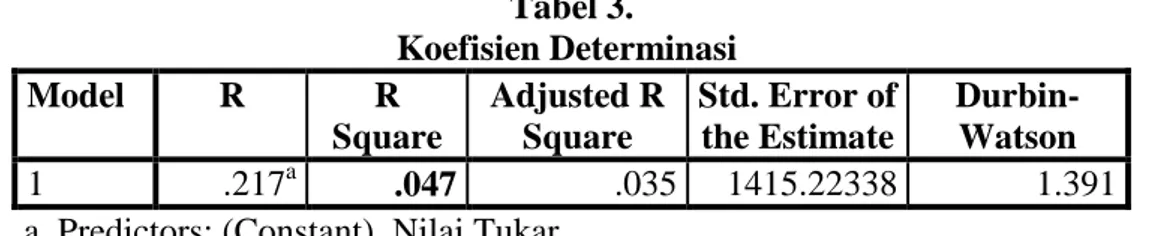 Tabel 3.  Koefisien Determinasi  Model  R  R  Square  Adjusted R Square  Std. Error of the Estimate   Durbin-Watson  1  .217 a .047  .035  1415.22338  1.391 