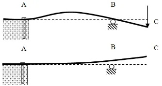 Figure 4. Two possible deformation of a comb-plate expansion joint due to the load acting at the end of the plate and the spring-back behavior after the load passes over the joint 