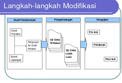 Gambar 3.2 Langkah-langkah modifikasi R&D 