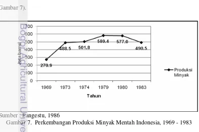 Gambar 7.  Perkembangan Produksi Minyak Mentah Indonesia, 1969 - 1983 
