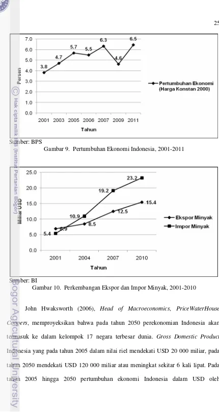 Gambar 9.  Pertumbuhan Ekonomi Indonesia, 2001-2011 