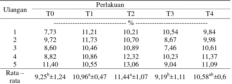 Tabel 4. Pengaruh Perlakuan terhadap Kadar Lemak Kasar Telur Puyuh 