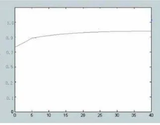 Figure 2. Curve of Simulation 