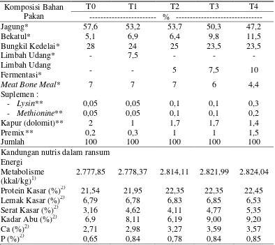 Tabel 2. Komposisi dan Kandungan Nutrien Ransum Penelitian Berat     Kering Udara 