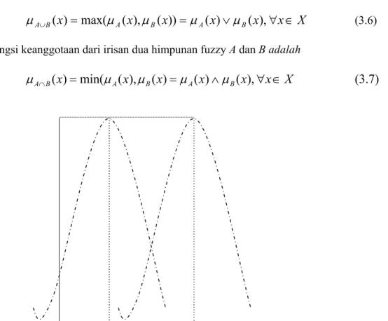 Gambar 3.1 : Irisan dan Gabungan dua himpunan fuzzy  
