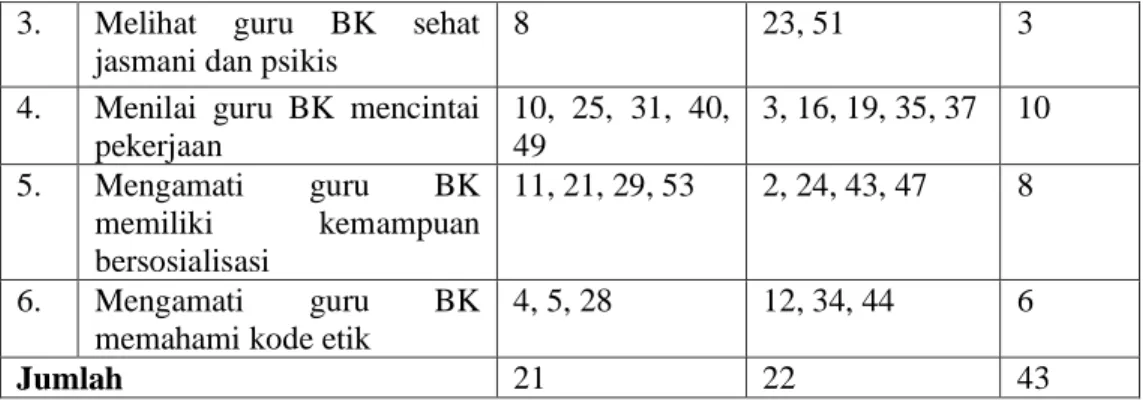 Tabel  di  atas  persepsi  siswa  terhadap  guru  BK  yang  gugur  10  butir  dari  53 butir,  dengan  validasi  berkisar  antara  0,346  sampai  0,647