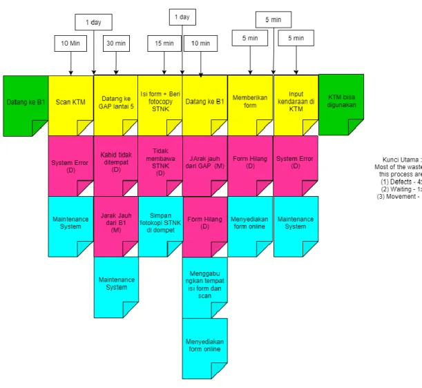 Gambar 2 merupakan contoh Value Stream Mapping proses pendaftaran parkir : 
