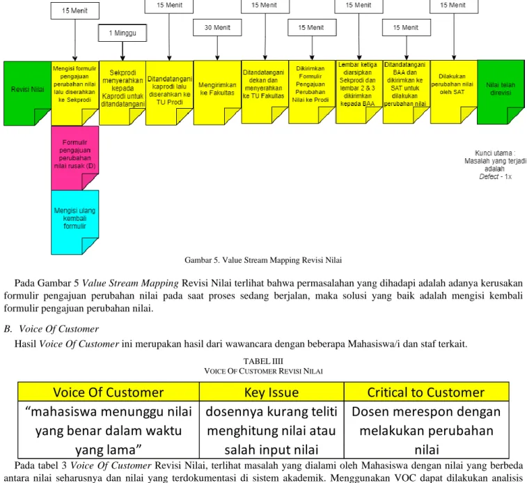 Gambar 5. Value Stream Mapping Revisi Nilai 