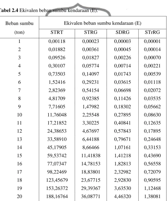 Tabel 2.4 Ekivalen beban sumbu kendaraan (E). 