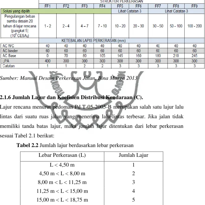 Tabel 2.1  Ketebalan Lapis Perkerasan Sesuai MDP 