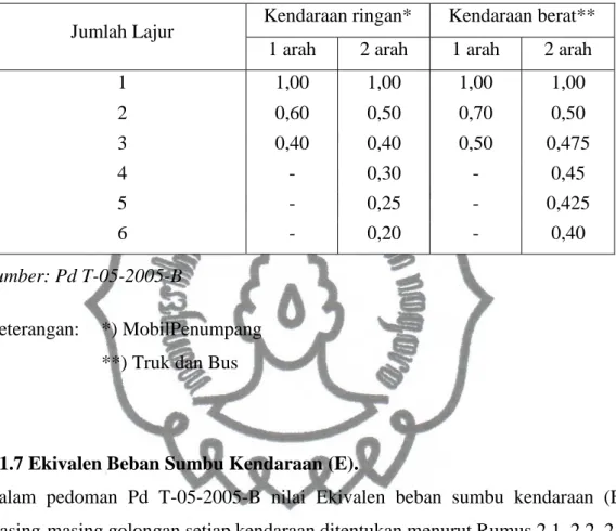 Tabel 2.3 Koefisien distribusi kendaraan (C) 
