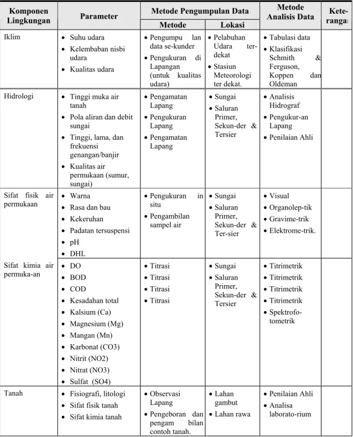 Tabel 4-1.  Contoh metode pengumpulan dan analisis data aspek fisik kimia