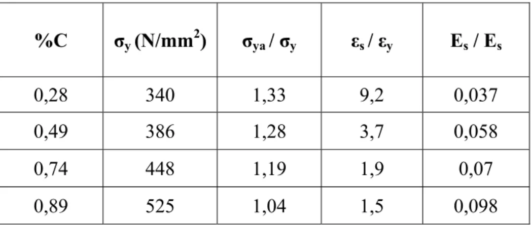Tabel 2.1 Hubungan persentase karbon (C) terhadap tegangan  