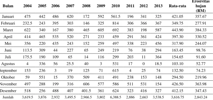 Tabel 3. Curah hujan bulanan dari tahun 2004-2013 dan erosivitas hujan bulanan (RM) 