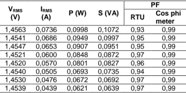 Tabel 3 Hasil Pengujian Faktor Daya dengan RTU  dan Cos Phi Meter 