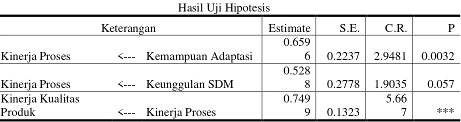 Tabel 2 Hasil Uji Hipotesis 
