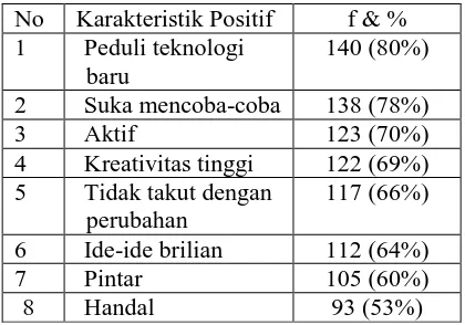 Tabel 2. Karakteristik Negatif (N=176)   