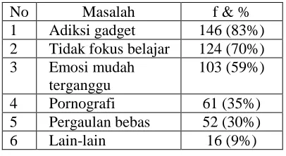 Tabel 3. Masalah yang dihadapi Gen Y     