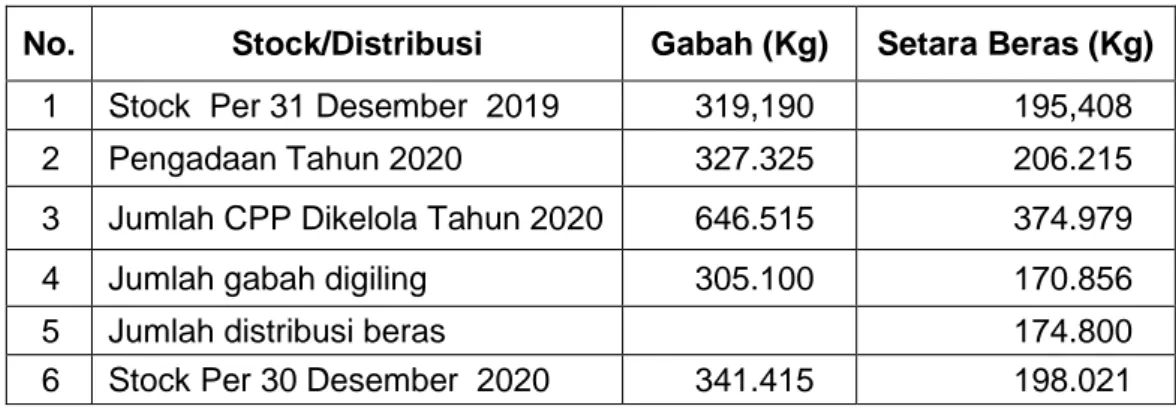 Tabel 3.7. Rincian Pengadaan Cadangan Pangan Pemerintah   Provinsi Jawa Tengah 
