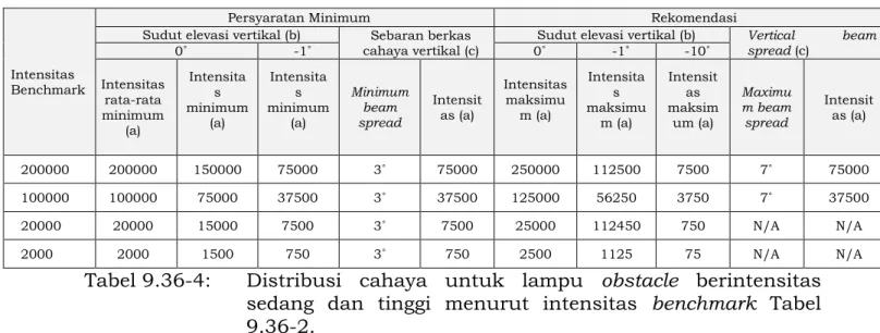 Tabel 9.36-4:  Distribusi cahaya untuk lampu obstacle  berintensitas  sedang dan tinggi menurut  intensitas  benchmark  Tabel  9.36-2