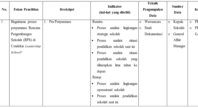 Tabel 3.1 Kisi-kisi dan Komponen Penelitian 