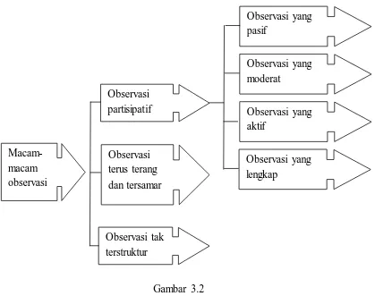 Gambar 3.2 Macam-macam teknik observasi (Sugiyono, 2014, hlm. 65) 