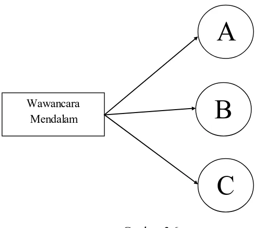 Gambar 3.6 Triangulasi “sumber” pengumpulan data (Sugiyono, 2014, hlm. 84)